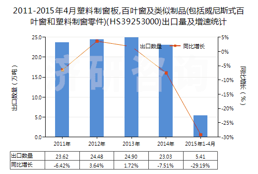 2011-2015年4月塑料制窗板,百葉窗及類似制品(包括威尼斯式百葉窗和塑料制窗零件)(HS39253000)出口量及增速統(tǒng)計